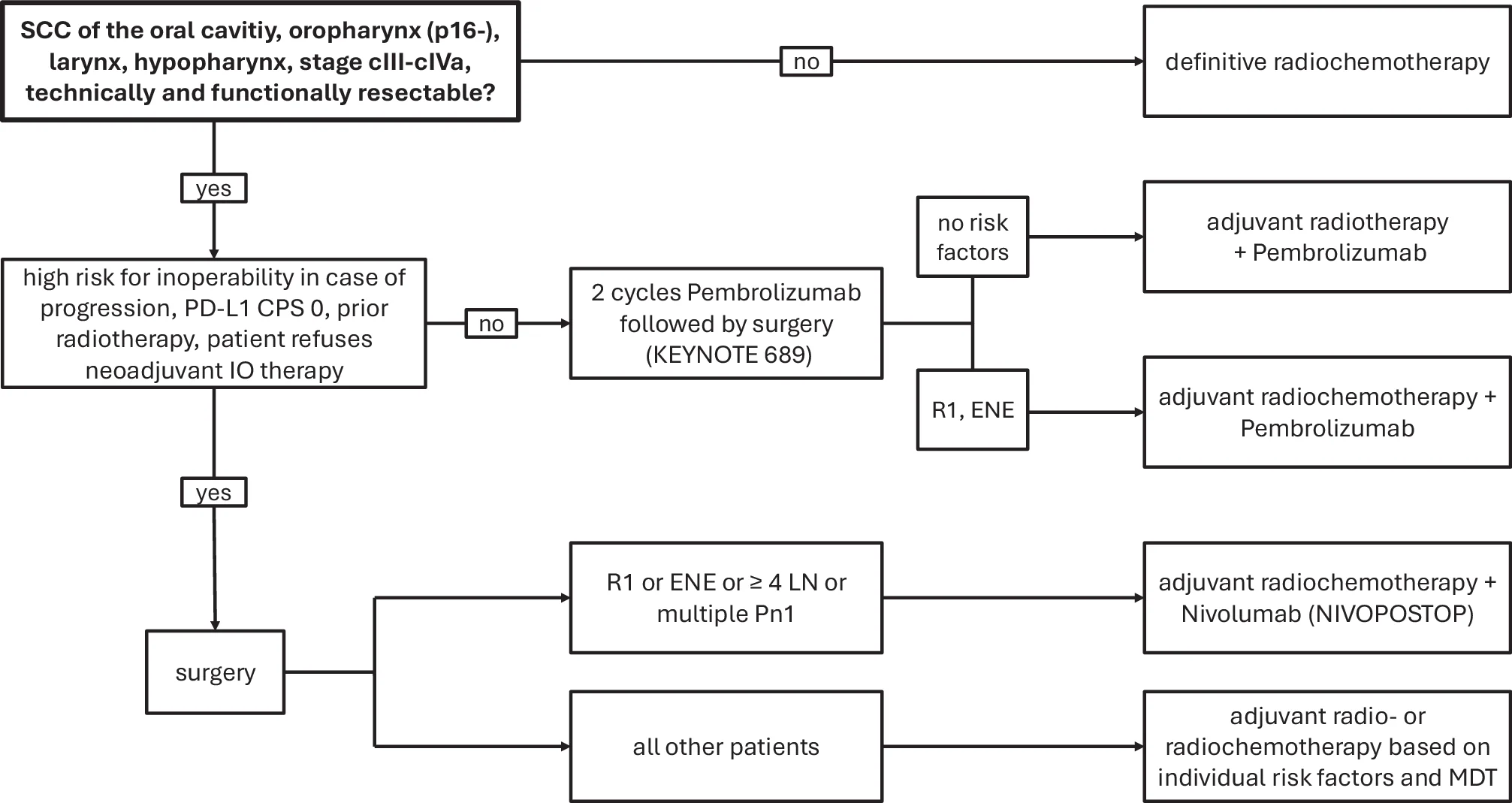 Perioperative Immunotherapy in Locally Advanced Head and Neck Squamous Cell Carcinoma 2 Perioperative Immunotherapy