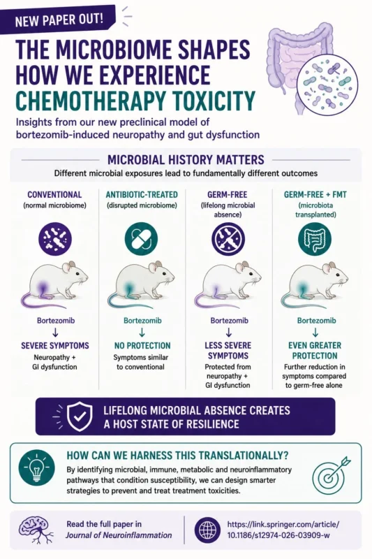 Hannah Wardill: Can the Gut Microbiota Shape How the Host Experiences Cancer Therapy Toxicity? 2 Hannah Wardill: Can the Gut Microbiota Shape How the Host Experiences Cancer Therapy Toxicity?