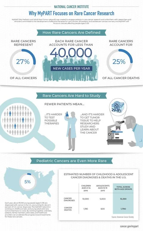 Accelerating Progress Against Often-Overlooked Rare Cancers - NCI 2 National Cancer Institute (NCI)
