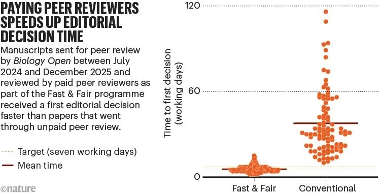 Roupen Odabashian: Paying Reviewers Drops Time by 85% and Boosts Quality 2 Roupen Odabashian
