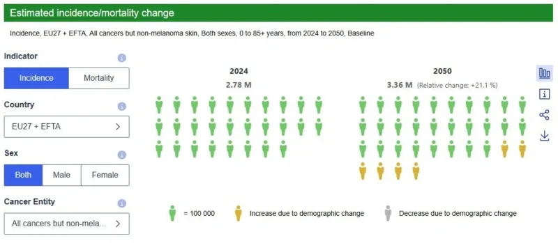 Manola Bettio։ New ECIS Long-Term Cancer Incidence and Mortality Estimates Available up to 2050 2 Manola Bettio