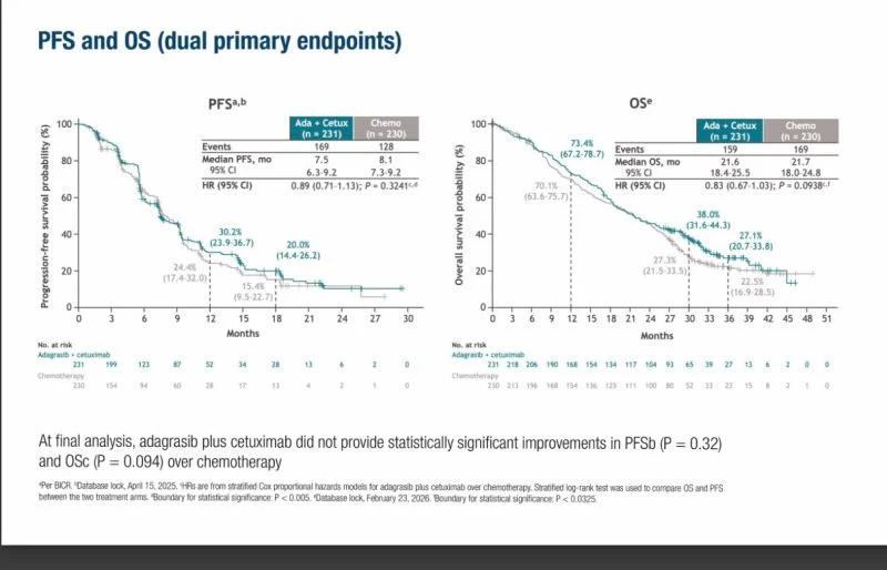 Miguel Bronchud: KRYSTAL-10 Trial Shows No Advantage Over Chemotherapy for Adagrasib + Cetuximab 2 Miguel Bronchud