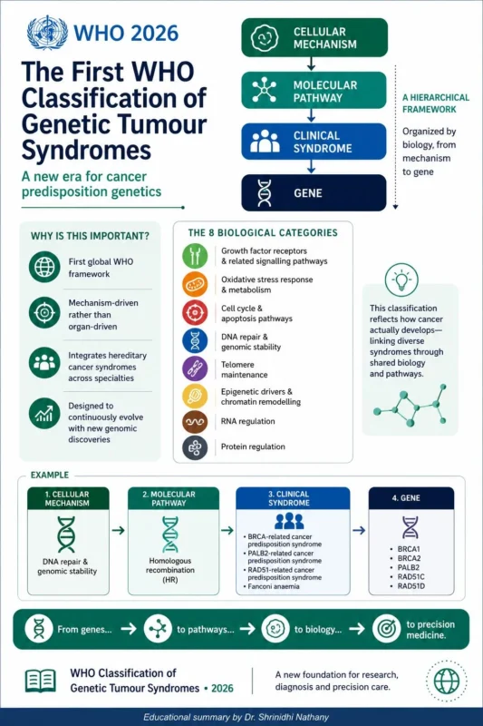 Shrinidhi Nathany: WHO Introduces a New Paradigm in Genetic Tumour Syndromes 2 Shrinidhi Nathany: WHO Introduces a New Paradigm in Genetic Tumour Syndromes