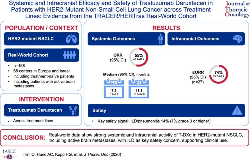 Giannis Mountzios: The Biggest RWD Cohort on T-DXd in HER2-Mutant NSCLC 2 Giannis Mountzios: The Biggest RWD Cohort on T-DXd in HER2-Mutant NSCLC