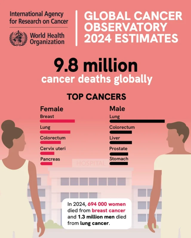 The Latest Global Cancer Incidence and Mortality Estimates Now Available - IARC 3 IARC