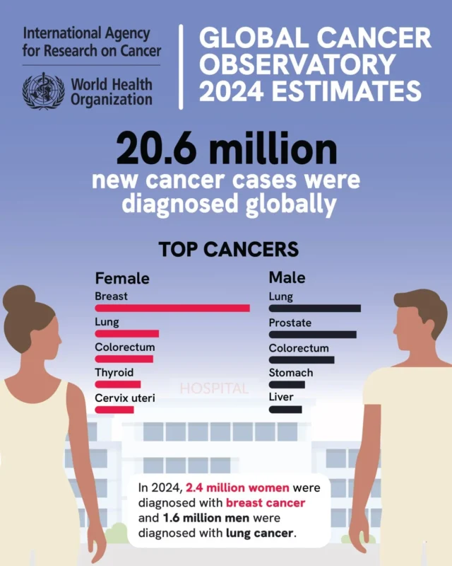 The Latest Global Cancer Incidence and Mortality Estimates Now Available - IARC 2 IARC