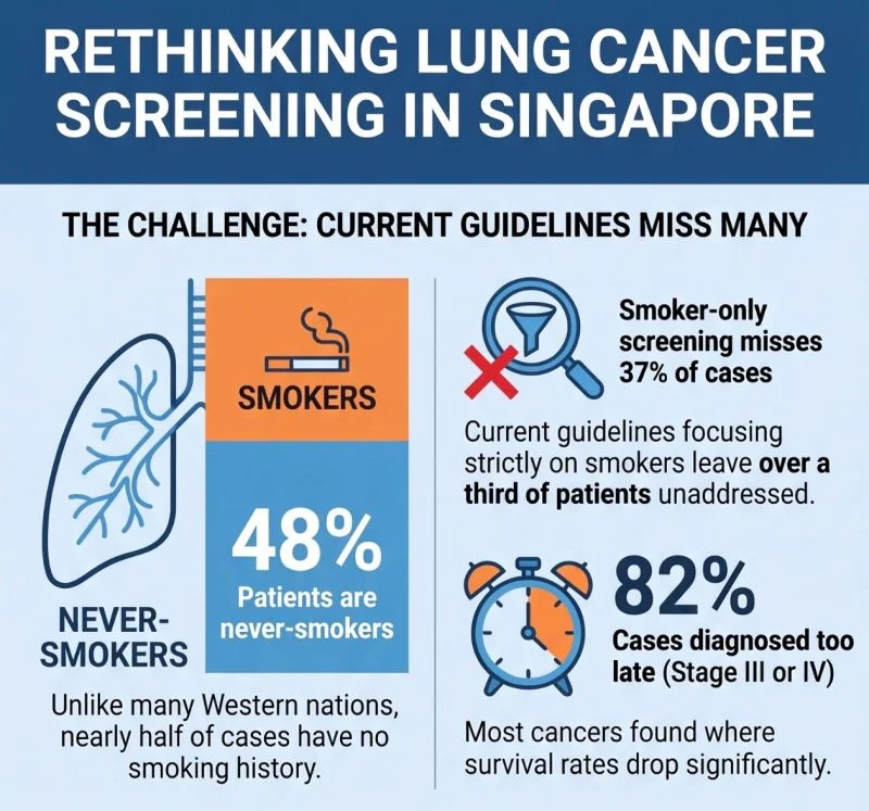 John Abisheganaden: The Future of Lung Cancer Screening in Singapore Just Got Clearer 2 John Abisheganaden