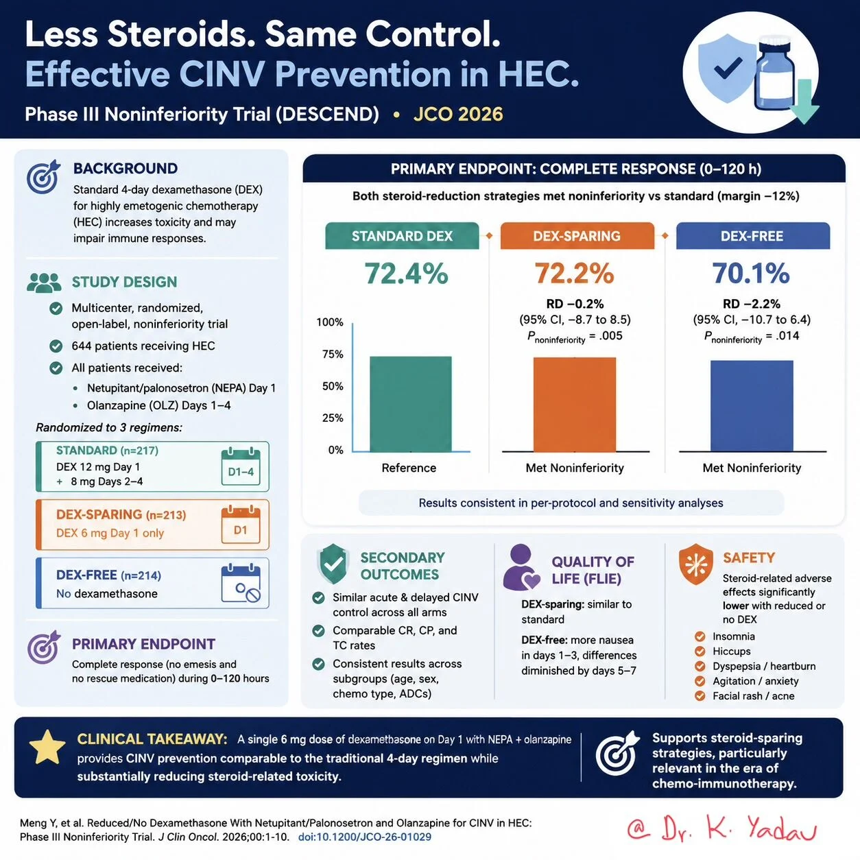 Karamvir Yadav: Can We Reduce Corticosteroid Exposure without Compromising CINV Control? 2 Karamvir Yadav: Can We Reduce Corticosteroid Exposure without Compromising CINV Control?