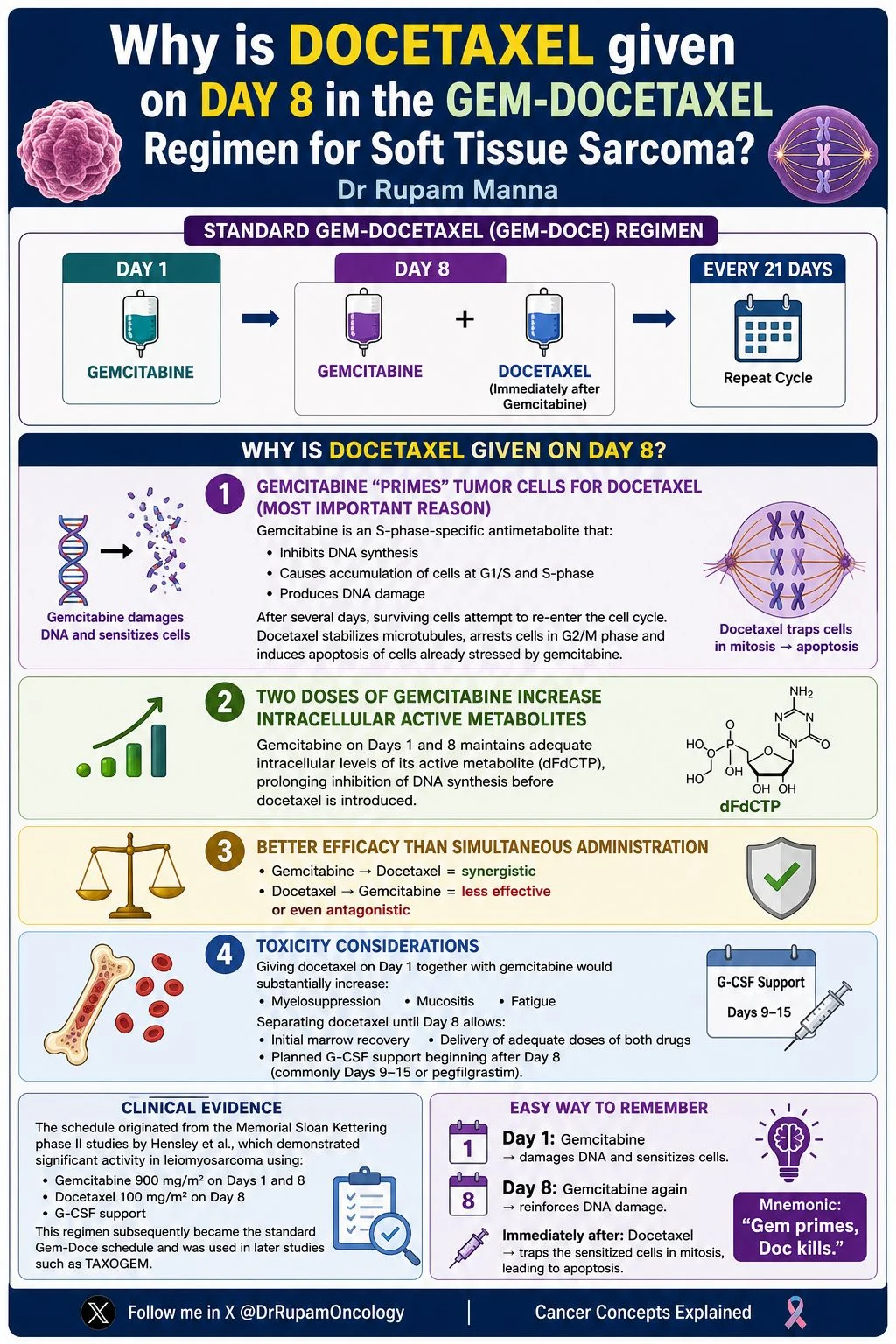 Rupam Manna: Why is Docetaxel Given on Day 8 in the Gem-Docetaxel Regimen For Soft Tissue Sarcoma? 2 Rupam Manna: Why is Docetaxel Given on Day 8 in the Gem-Docetaxel Regimen For Soft Tissue Sarcoma?