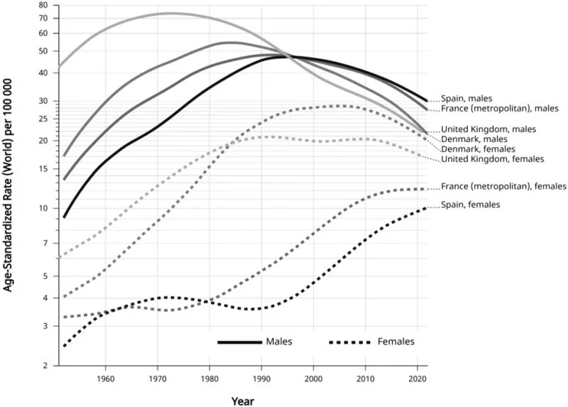 Yago Garitaonaindía: Seventy Years of Lung Cancer Mortality in Europe