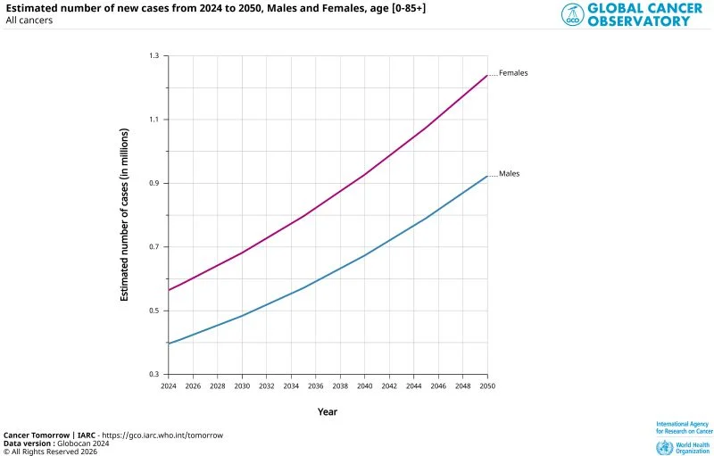 New GLOBOCAN Data Projects 110% Rise in Cancer Cases by 2050 - IARC