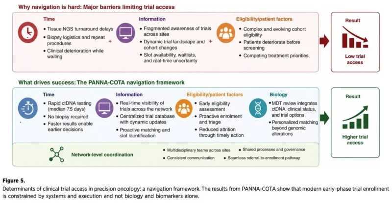 Jia Jenny Liu։ Network-Integrated Clinical Trial Navigation Improves Precision Oncology Access 2 Jia Jenny Liu