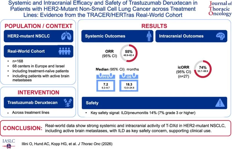 Real-World T-DXd Outcomes in HER2-Mutant NSCLC - IASLC