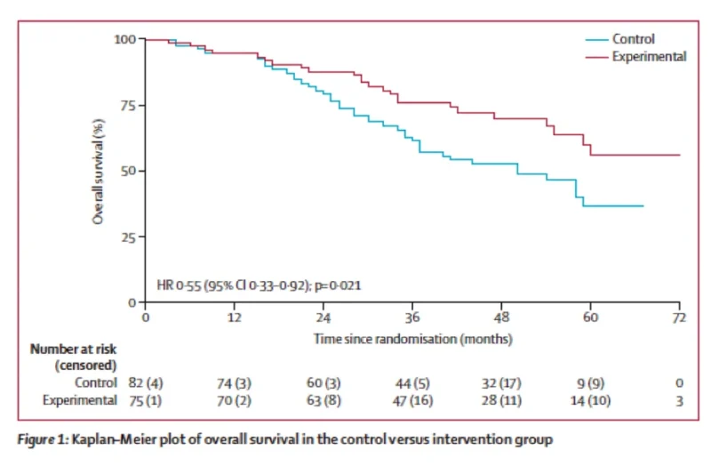 Adam B. Weiner: ARTO Phase 2 Trial Suggests Overall Survival Benefit with SBRT in Oligometastatic mCRPC 2 Adam B. Weiner