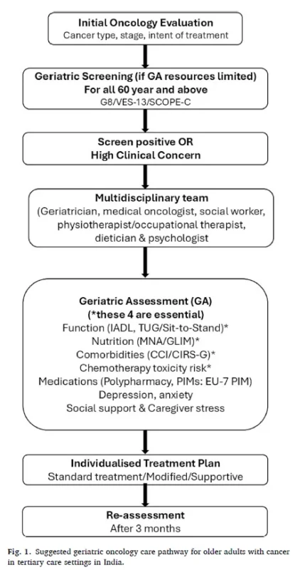 Vanita Noronha: Proud to Share the First India Specific Geriatric Oncology