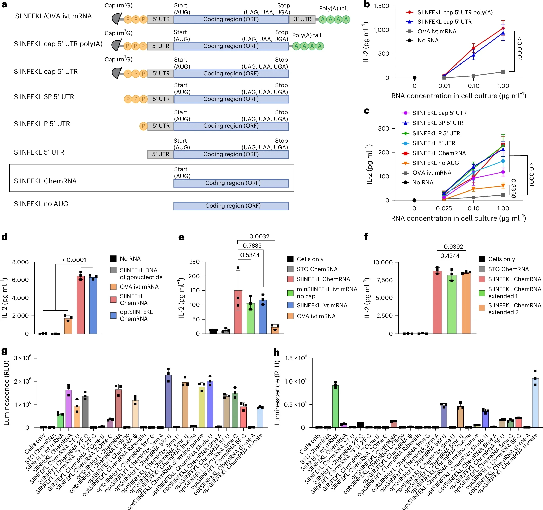 ChemRNA: A New Generation of Simplified RNA Vaccines for Cancer Immunotherapy 2 ChemRNA: A New Generation of Simplified RNA Vaccines for Cancer Immunotherapy
