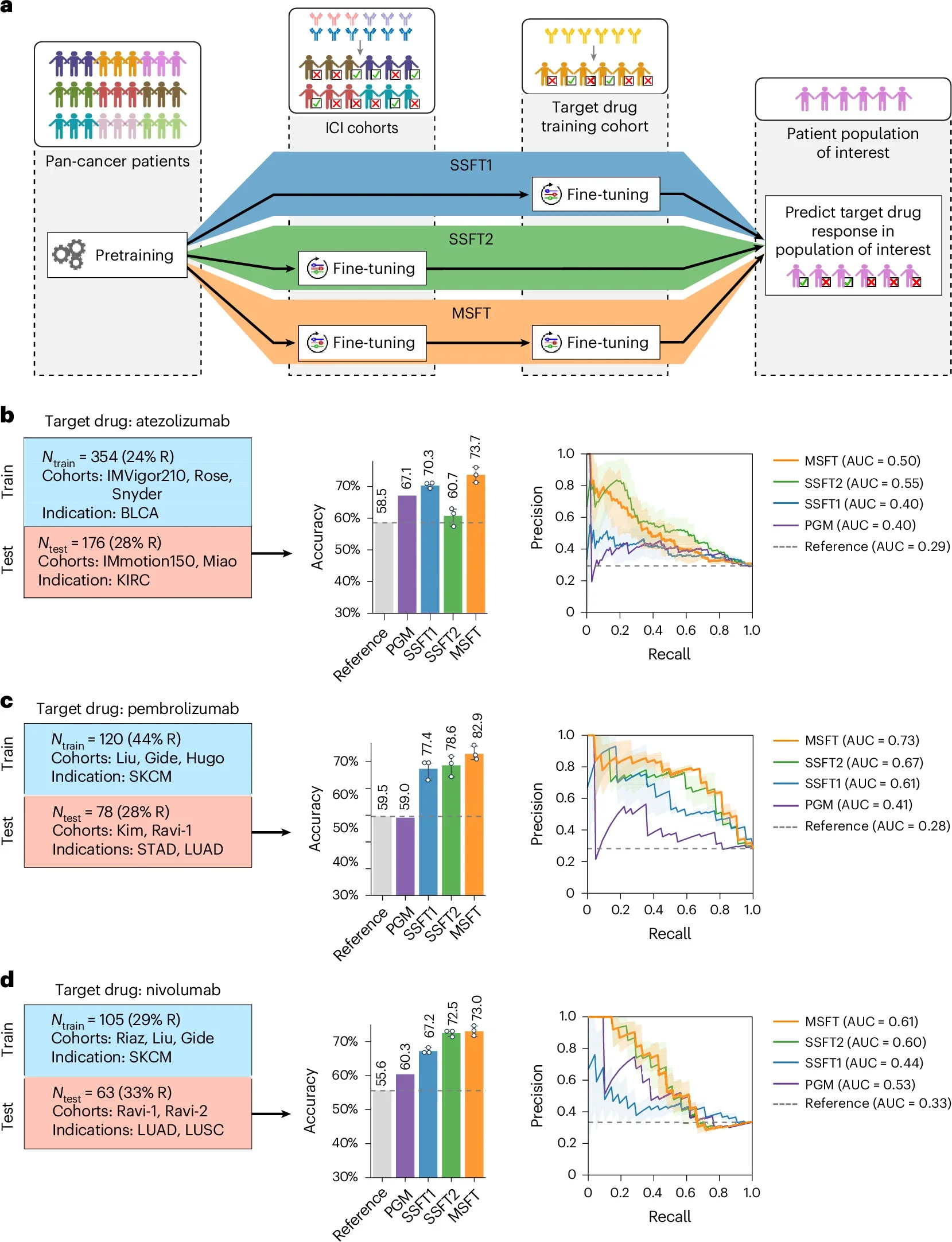 COMPASS: Can AI Predict Immunotherapy Response Across Multiple Cancers? 3 COMPASS