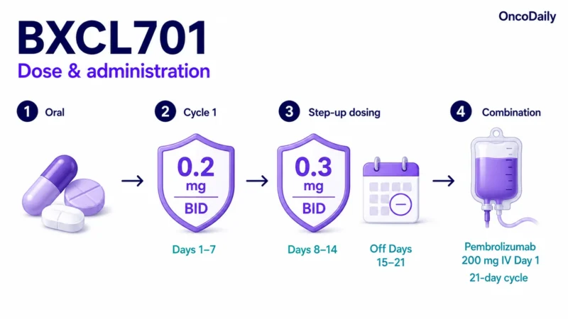 BXCL701: Promising Innate Immune Activation, Dose, Administration, And Clinical Trials 3 BXCL701: Promising Innate Immune Activation, Dose, Administration, And Clinical Trials