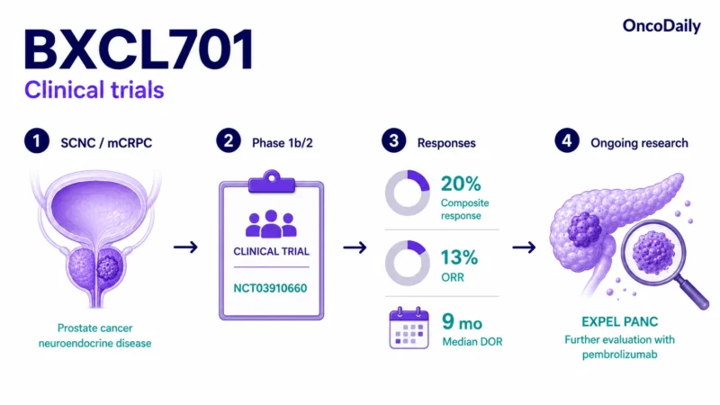 BXCL701: Promising Innate Immune Activation, Dose, Administration, And Clinical Trials 4 BXCL701: Promising Innate Immune Activation, Dose, Administration, And Clinical Trials