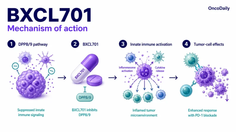 BXCL701: Promising Innate Immune Activation, Dose, Administration, And Clinical Trials 2 BXCL701: Promising Innate Immune Activation, Dose, Administration, And Clinical Trials