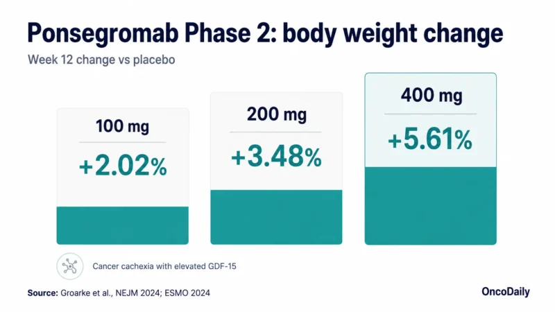 Ponsegromab: Mechanism, Clinical Trials, Presented Data, and Future Role in Cancer Cachexia