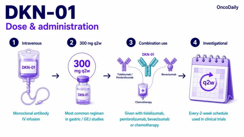 DKN-01: Promising DKK1-Targeted Therapy, Dose, Administration, and Clinical Trials