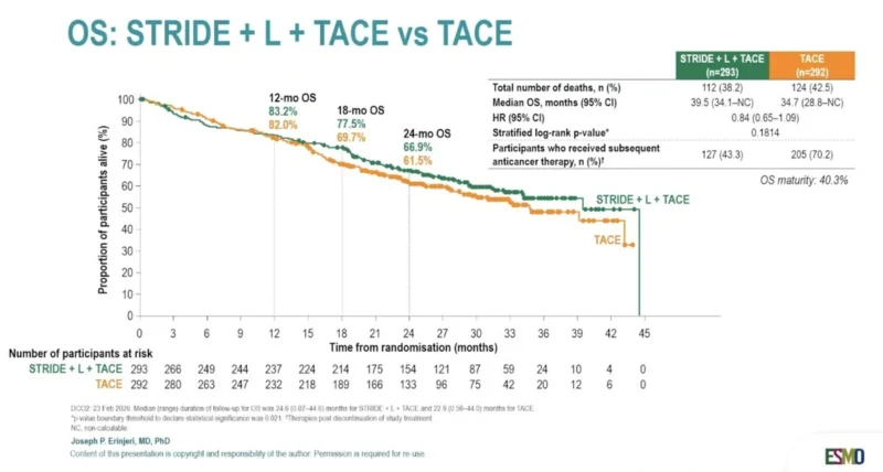 EMERALD-3 at ESMO GI 2026: Tremelimumab Plus Durvalumab With or Without Lenvatinib Plus TACE in Embolisation-Eligible HCC 4 EMERALD-3 updates