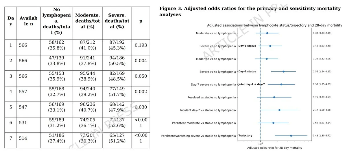Patrick Soon-Shiong: Connecting the Scientific Dots on Lymphopenia and Mortality