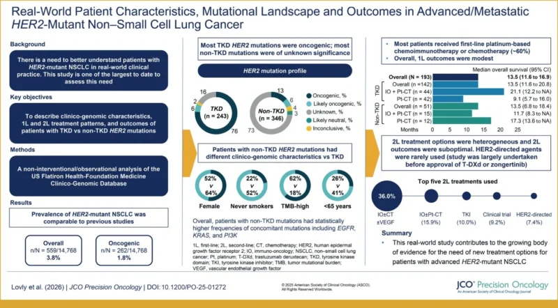 Miguel Gonzalez Velez: New Study on Real-World HER2-Mutant NSCLC Outcomes