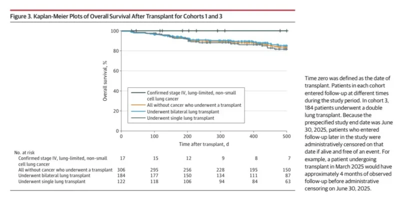 Young Kwang Chae: DREAM Study Highlights 100% 1-Year Survival After Lung Transplant 2 Young Kwang Chae: DREAM Study Highlights 100% 1-Year Survival After Lung Transplant