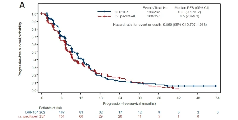 Sung-Bae Kim and Hope Rugo: Oral Paclitaxel Non-Inferior to IV in Metastatic Breast Cancer