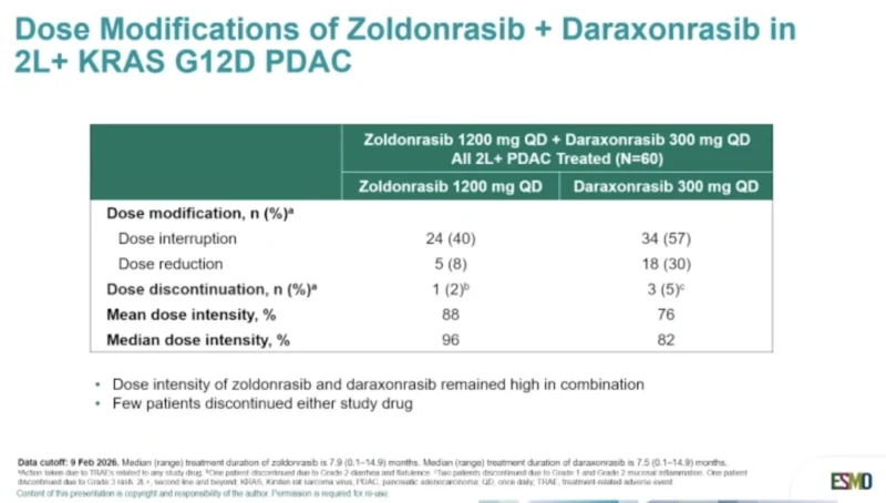 Zoldonrasib + Daraxonrasib 