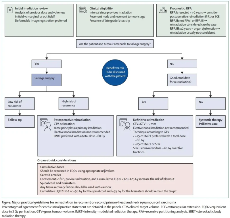 Luis Moreno Sánchez: Reirradiation for recurrent head and neck squamous cell carcinoma