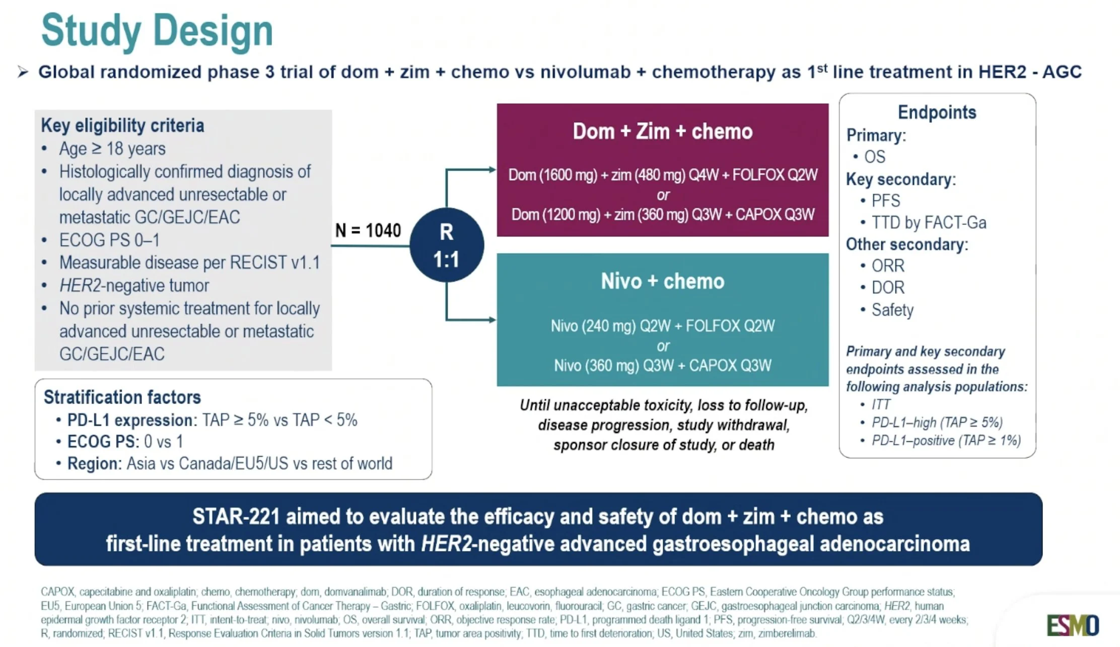 STAR-221 at ESMO GI 2026: Domvanalimab Plus Zimberelimab in HER2-Negative Advanced Gastric Cancer