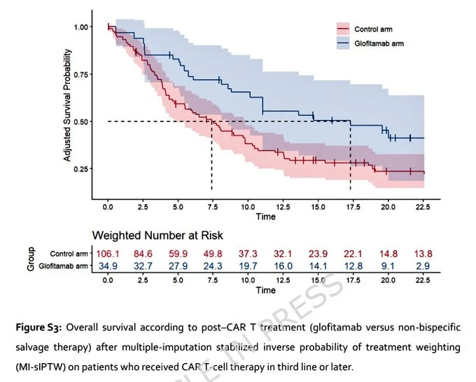 Ajay Major: Short Ramp-Up Glofitamab Shows Strong Promise Post-CAR-T in LBCL