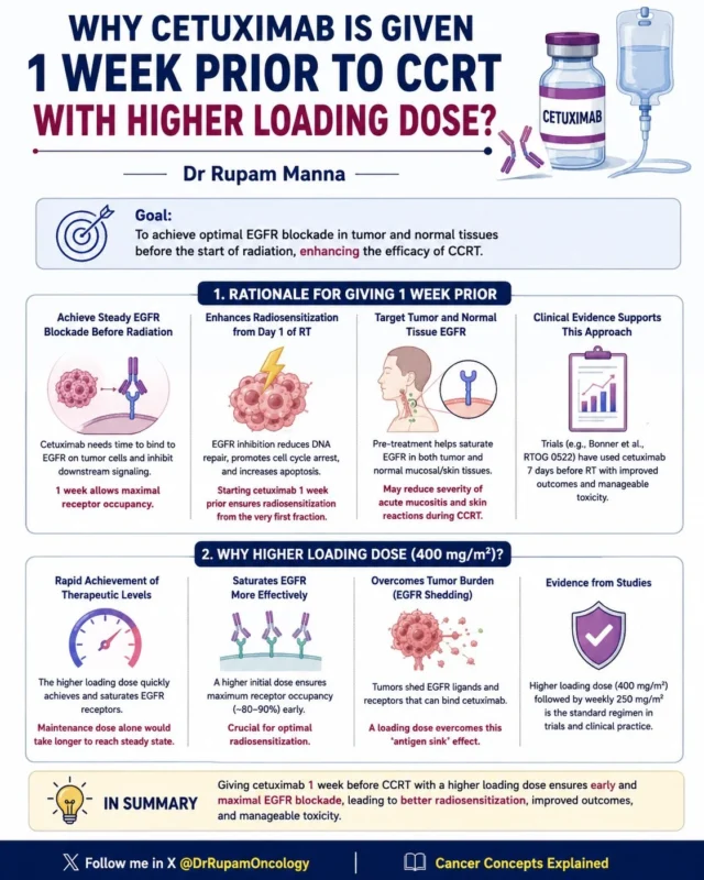 Rupam Manna: Why Cetuximab is Given 1 Week Prior to CCRT with a Loading Dose? 2 Rupam Manna