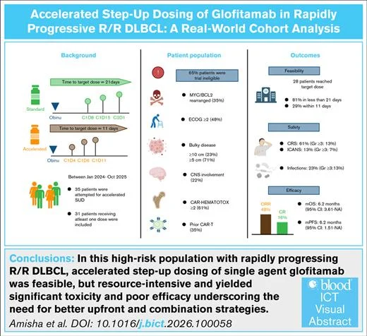 Amisha Gupta: Feasibility, Toxicity, and Modest Efficacy of Accelerated Glofitamab Step-Up Dosing in High-Risk R/R DLBCL 2 Amisha Gupta: Feasibility, Toxicity, and Modest Efficacy of Accelerated Glofitamab Step-Up Dosing in High-Risk R/R DLBCL