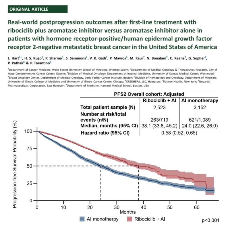 Paolo Tarantino: U.S. Real-World Outcomes After First-Line Ribociclib in HR+/HER2− Metastatic Breast Cancer 2 Paolo Tarantino: U.S. Real-World Outcomes After First-Line Ribociclib in HR+/HER2− Metastatic Breast Cancer