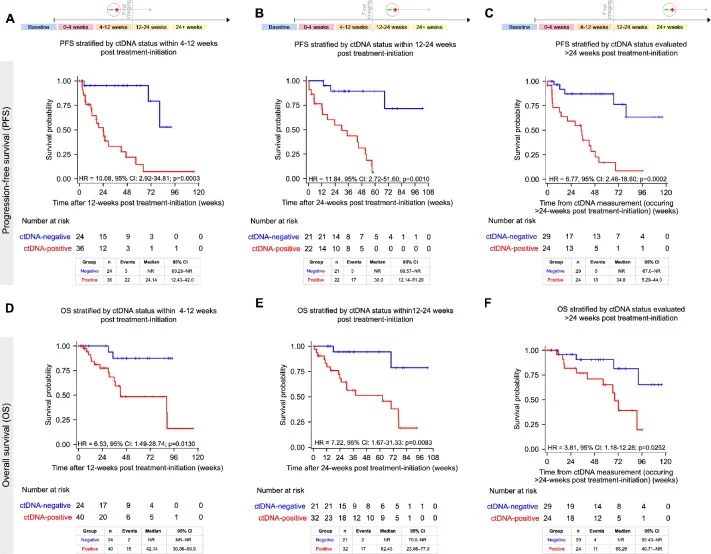 Enrique Grande։ Prognostic Value of Personalized ctDNA Monitoring in Advanced Urothelial Cancer 2 Enrique Grande