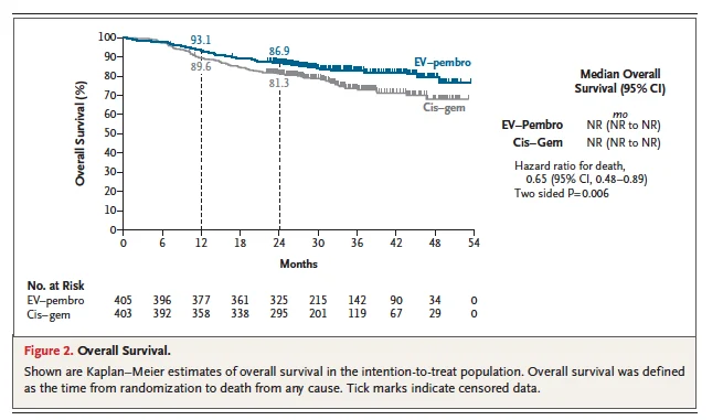 Adam B. Weiner։ Practice-Changing Results of Enfortumab Vedotin Plus Pembrolizumab in Cisplatin-Eligible MIBC 2 Adam B. Weiner