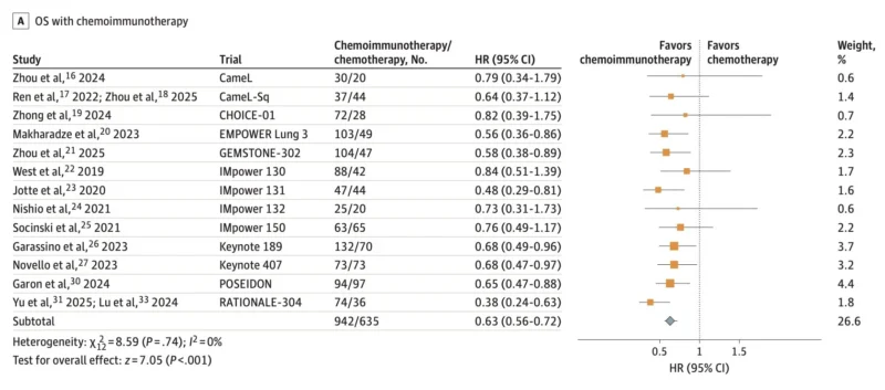 Diego A. Díaz-García: Chemoimmunotherapy vs PD-(L)1 monotherapy 3 Diego A. Díaz-García