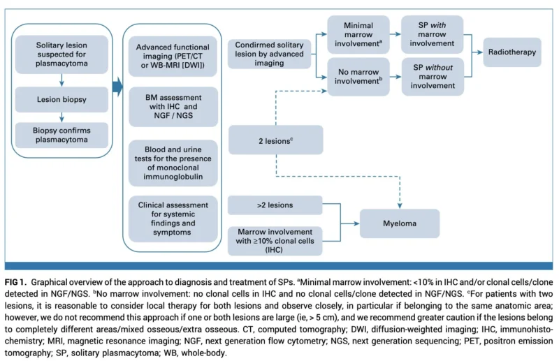 Myeloma Paper of the Day, July 26th, Suggested by Robert Orlowski