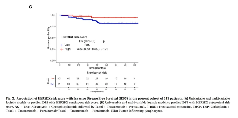 Can HER2DX Help Refine Neoadjuvant Treatment in Early HER2-Positive Breast Cancer? 3 HER2DX