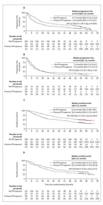 Could Proton Pump Inhibitors Affect Durvalumab Outcomes After Chemoradiotherapy in Stage III NSCLC? 2 Durvalumab