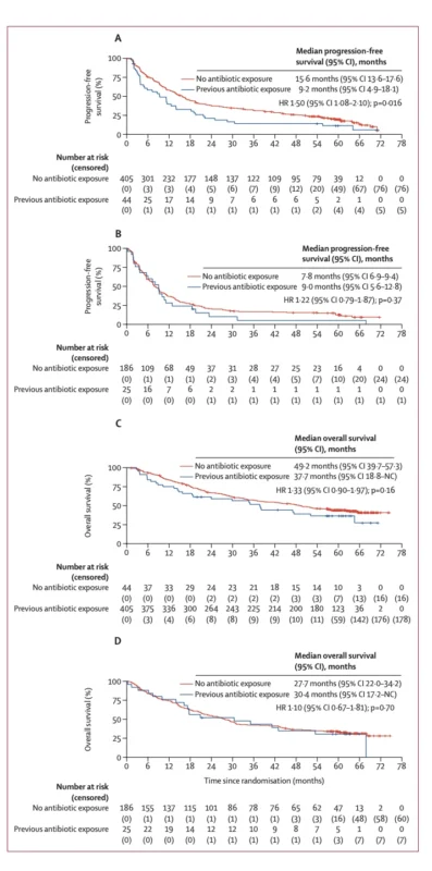 Could Proton Pump Inhibitors Affect Durvalumab Outcomes After Chemoradiotherapy in Stage III NSCLC? 3 Durvalumab