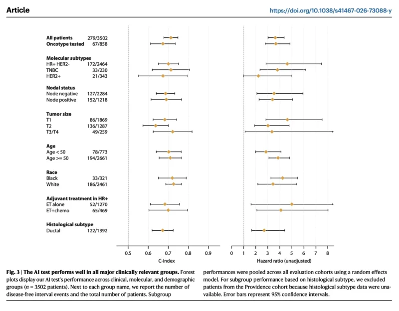 Can Routine Pathology Slides Improve Breast Cancer Risk Assessment? 4 Breast Cancer