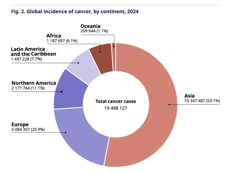WHO Global Cancer Report 2026: Breast Cancer Survival Still Depends Too Much on Where a Woman Lives 3 WHO