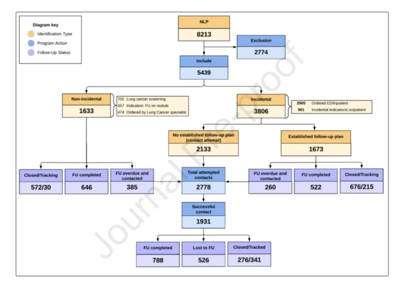 Can AI-Supported Navigation Help Close the Lung Nodule Follow-Up Gap? 2 Lung