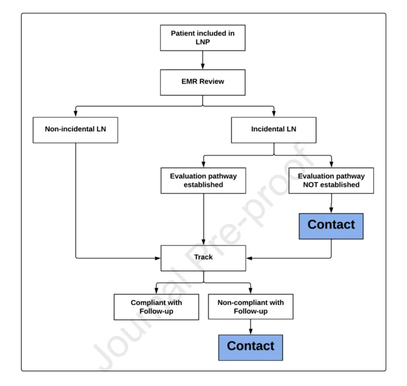 Can AI-Supported Navigation Help Close the Lung Nodule Follow-Up Gap? 3 Lung