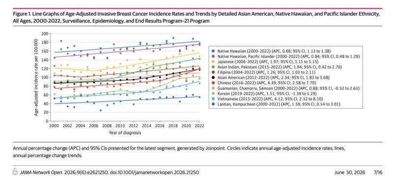 Breast Cancer Incidence
